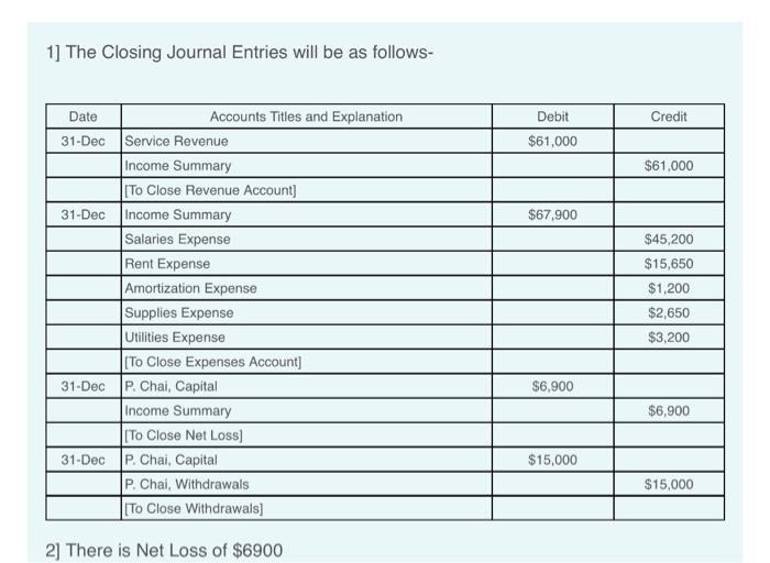 1] The Closing Journal Entries will be as follows 2]