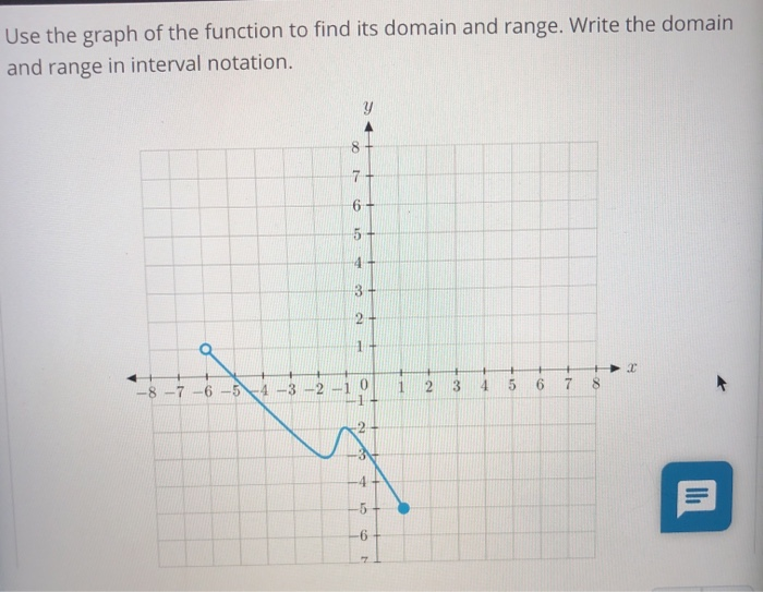 Solved Use the graph of the function to find its domain and | Chegg.com