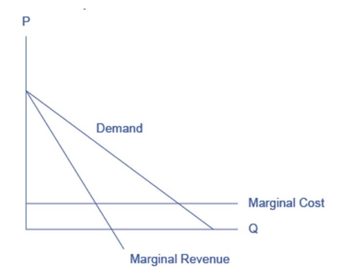Solved Oligopolistic industry: Consider the curve shown in | Chegg.com