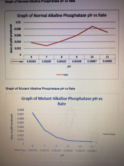PAGE enzyme assay this is the pH of alkaline