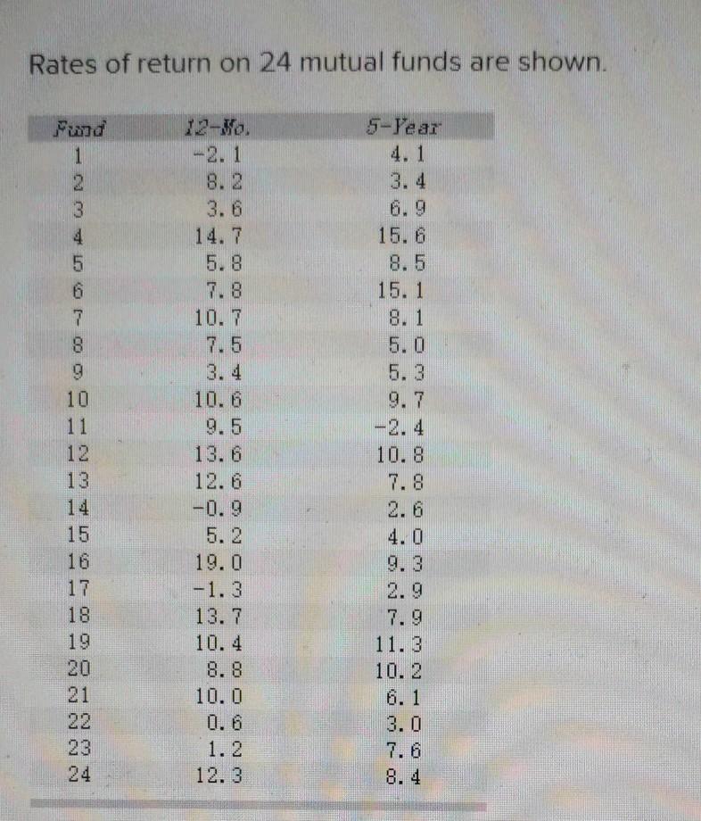 Solved Rates of return on 24 mutual funds are shown. 5-Tear | Chegg.com