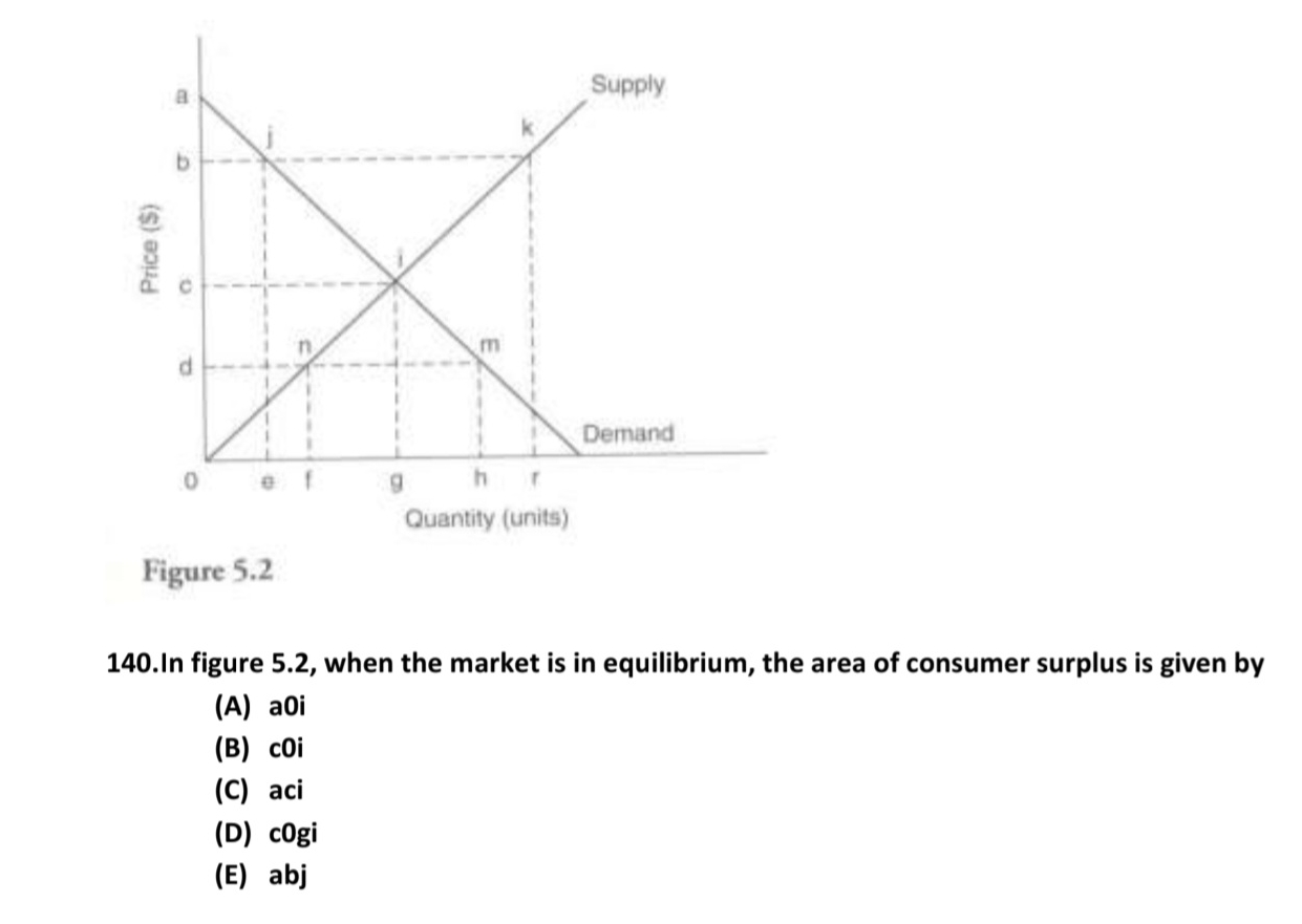 Solved Figure 5.2140.In figure 5.2, ﻿when the market is in | Chegg.com