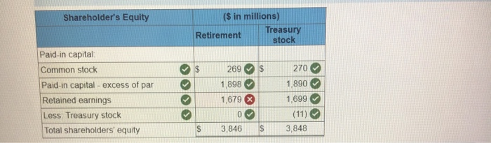 Solved The Shareholders' Equity Section Of The Balance Sheet | Chegg.com