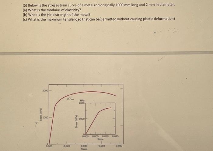 Solved (5) Below is the stress-strain curve of a metal rod | Chegg.com