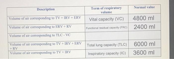 Solved Normal value Description Term of respiratory volume | Chegg.com