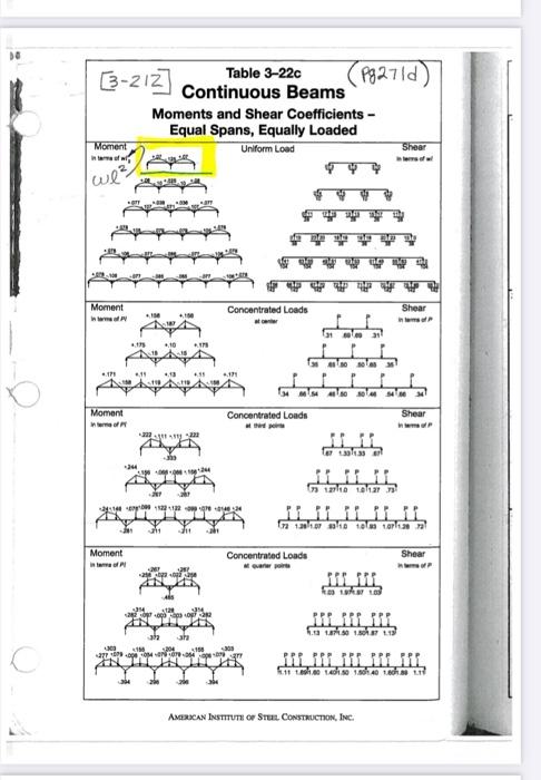 / Uniform Load Tables