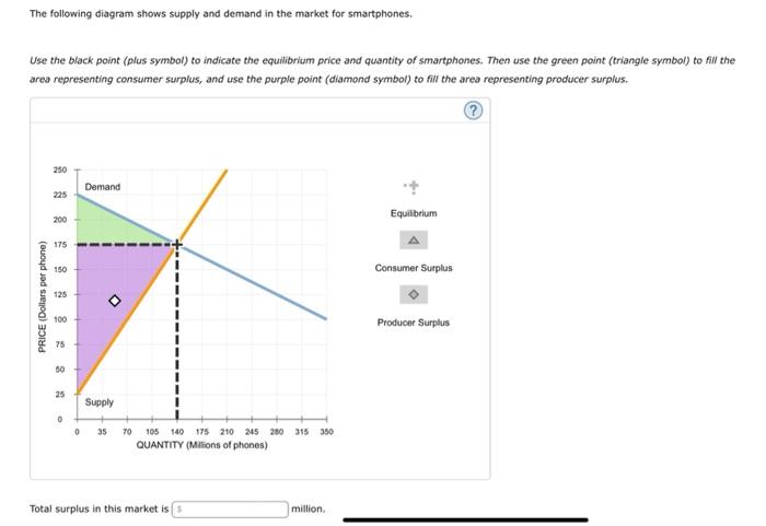 Solved The following diagram shows supply and demand in the | Chegg.com