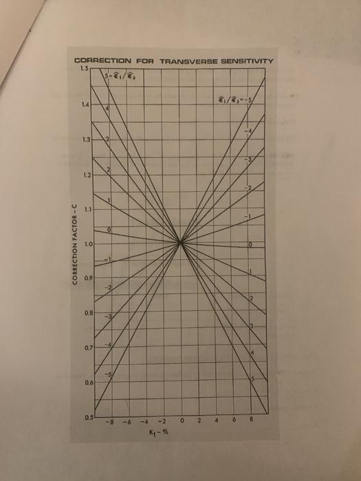 Solved CORRECTION FOR TRANSVERSE SENSITIVITY 1.5 32/3 &//