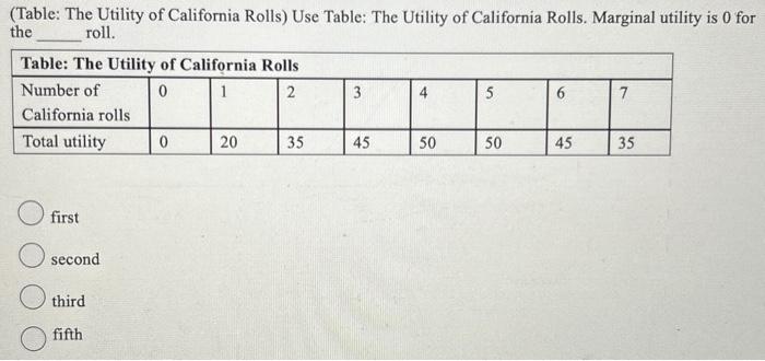 Solved (Table: The Utility of California Rolls) Use Table: | Chegg.com