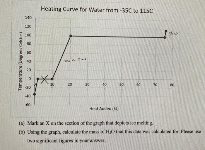 Solved Heating Curve for Water from 35C to 115C Water 10 20