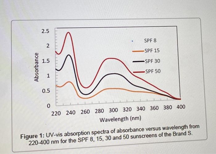 Solved Shown Below Is The Uv Vis Spectrum For Typical Chegg Com