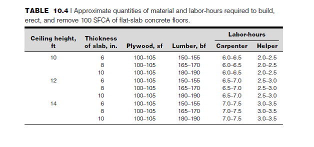 Solved Estimate The Direct Cost Of Furnishing Building And R