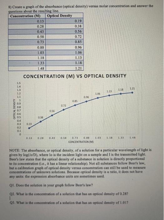 Solved 8) Create a graph of the absorbance (optical density)