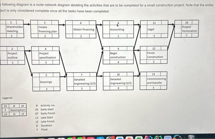 Solved following diagram is a node network diagram detailing | Chegg.com