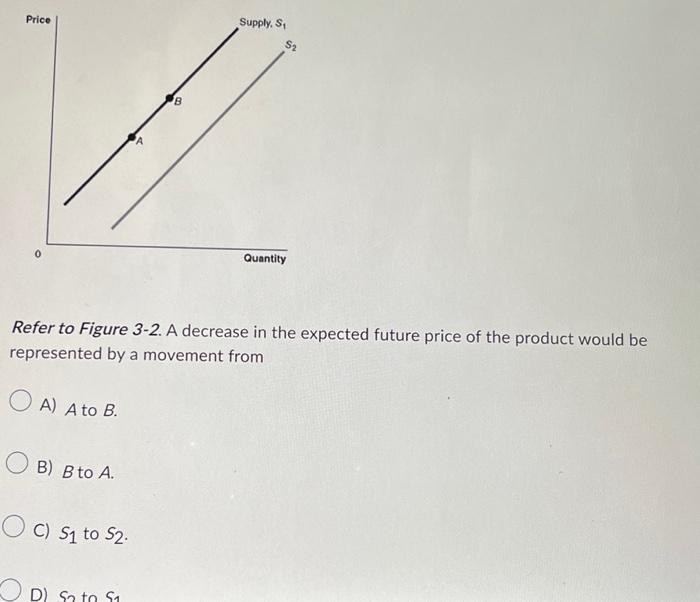 Solved Refer To Figure 3-2. A Decrease In The Expected | Chegg.com