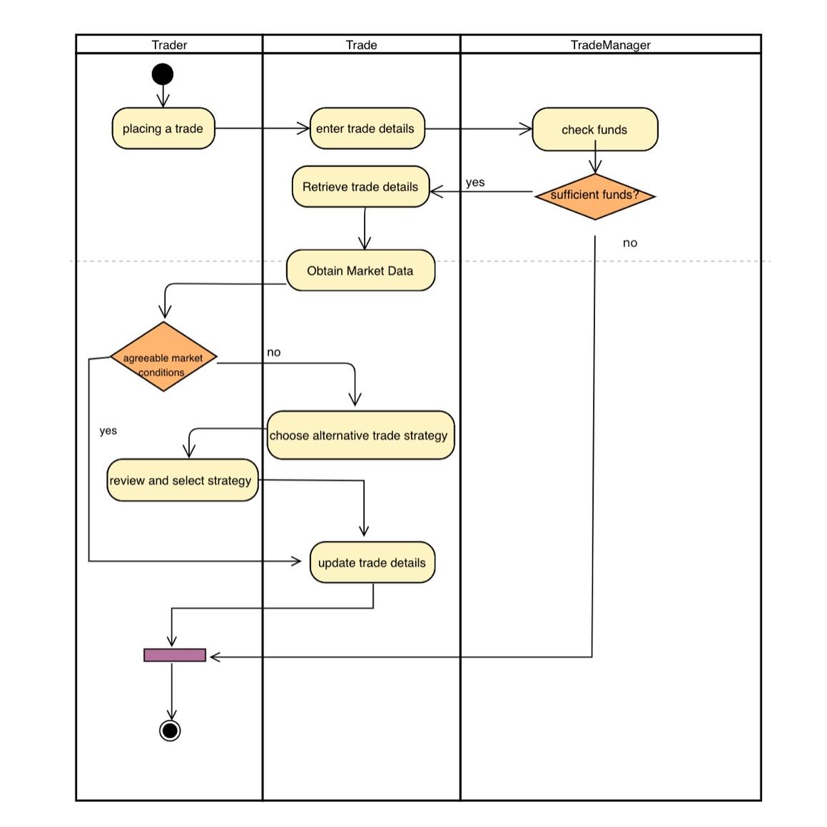 Solved Convert this activity diagram into state diagram | Chegg.com