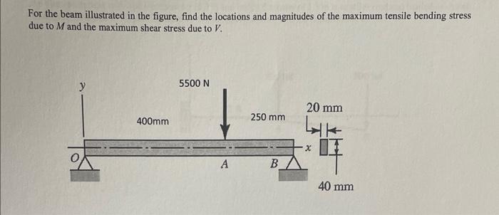 Solved For the beam illustrated in the figure, find the | Chegg.com