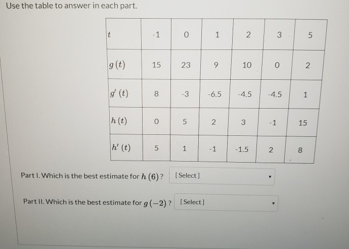 Solved Use the table to answer in each part. -1 o 1 1 2 3 1 | Chegg.com