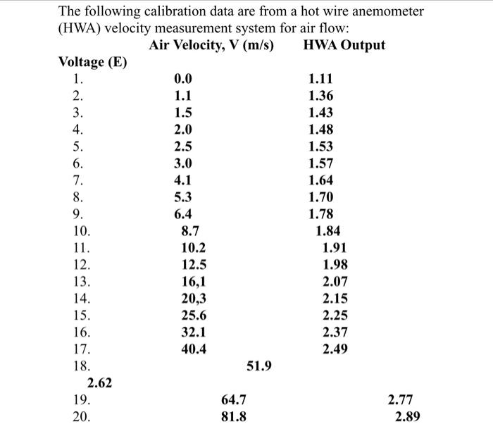 Solved The following calibration data are from a hot wire | Chegg.com