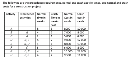 Solved The following are the precedence requirements, normal | Chegg.com