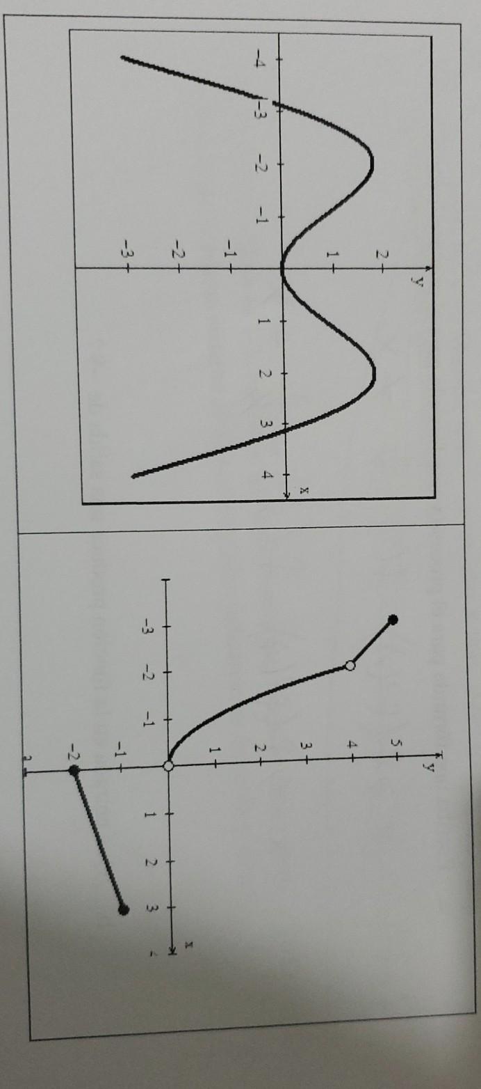 Solved Each of the following is a graph of a function. | Chegg.com