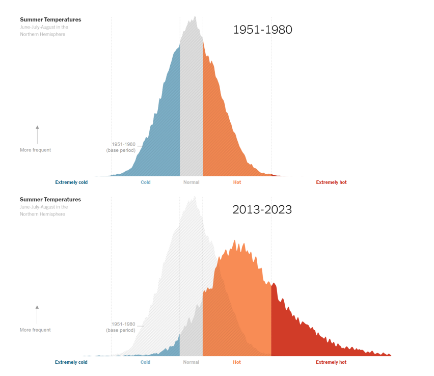 Solved Problem 1. ﻿Using the Normal Distribution and | Chegg.com
