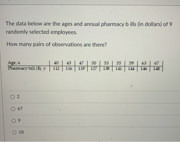 Solved The data below are the ages and annual pharmacy b | Chegg.com