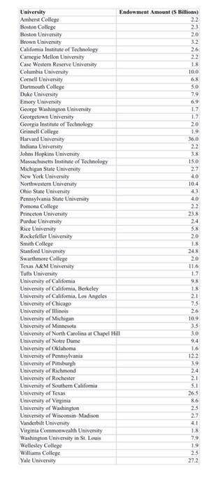 Solved 3. University Endowments. University Endowments Are | Chegg.com