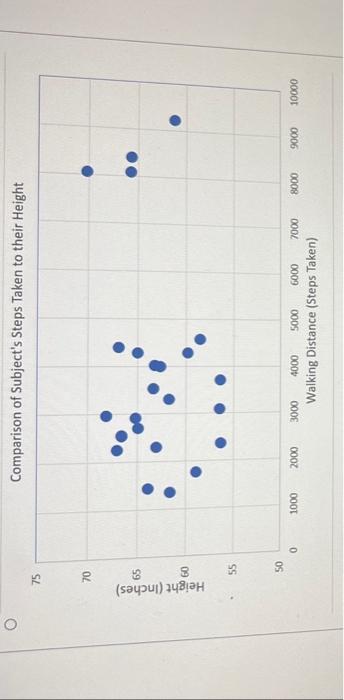 Solved Using the following data set, select the Scatter Plot | Chegg.com