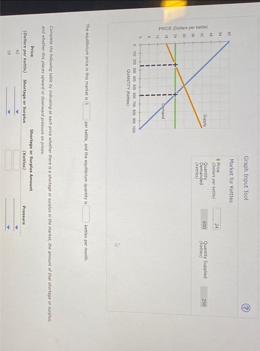 Solved Graph Input Tool Market for Kettles - Price (Dollars | Chegg.com