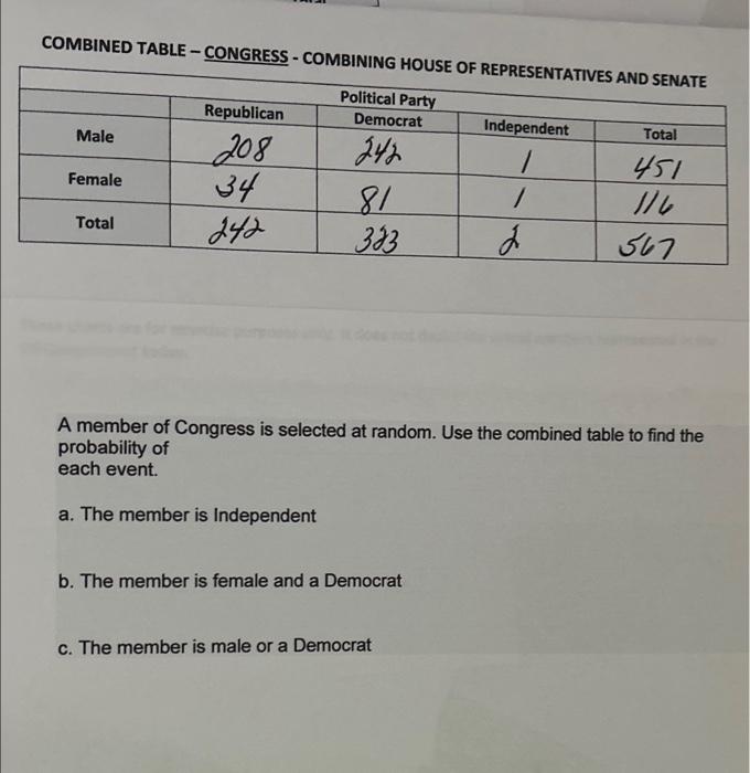 Solved COMBINED TABLE - CONGRESS - COMBINING HOUSE OF A | Chegg.com