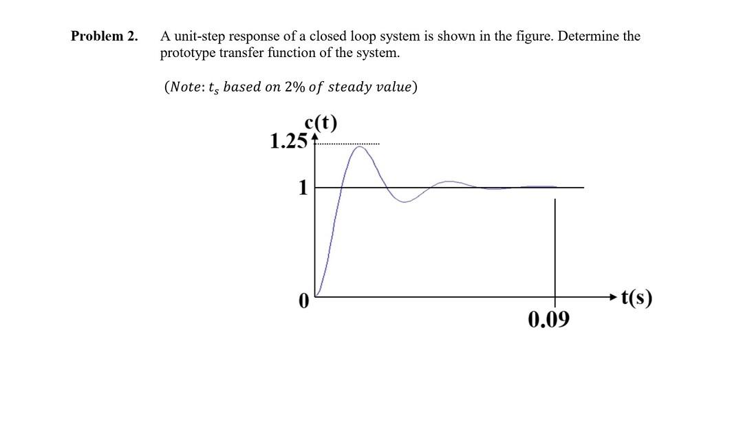 Solved Problem 2. A unit-step response of a closed loop | Chegg.com