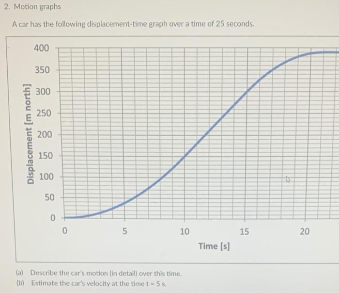 Solved 2. Motion graphs A car has the following | Chegg.com | Chegg.com