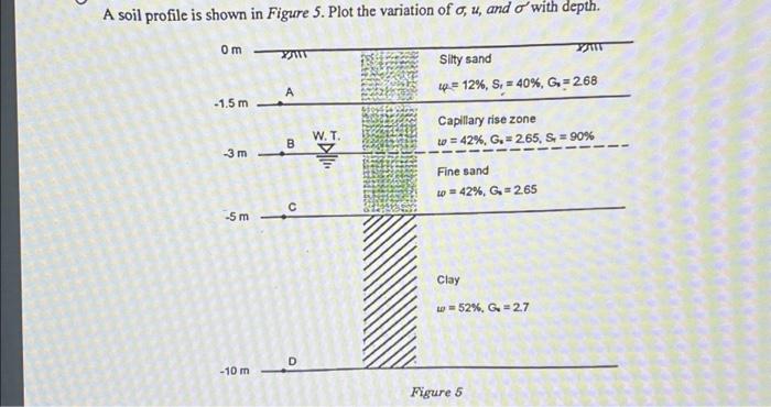 Solved A soil profile is shown in Figure 5. Plot the | Chegg.com