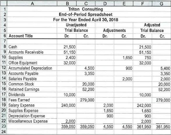 Financial statements from the end-of-period spreadsheetTri... | Chegg.com