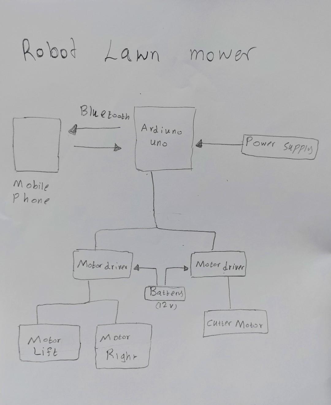 Solved Robot Lawn mower