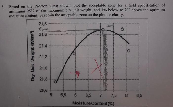 Solved 5. Based on the Proctor curve shown, plot the | Chegg.com