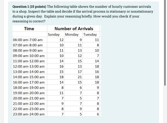 Solved Question 1 (15 points) The following table shows the | Chegg.com