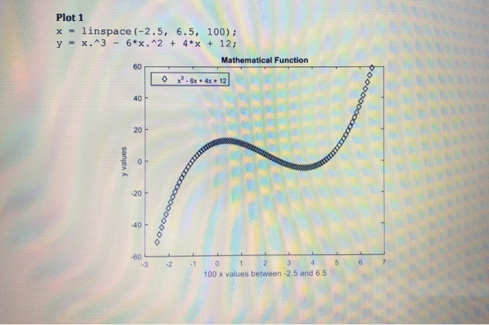 Solved Plot 1 X Linspace 2 5 6 5 100 Y X 3 Chegg Com