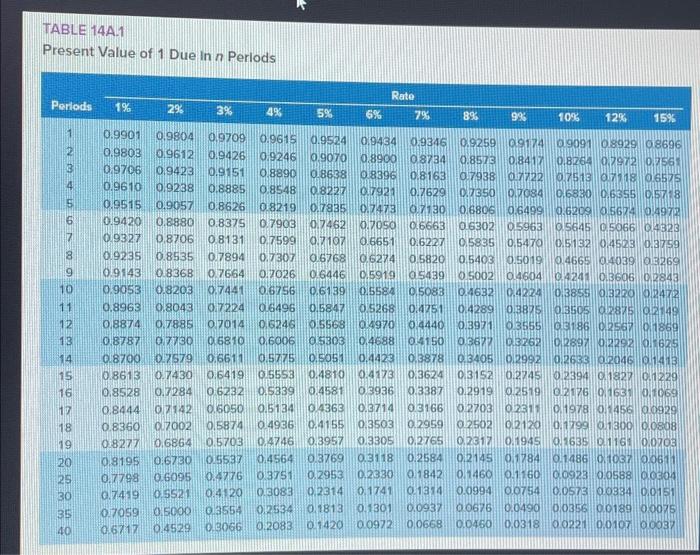 TABLE 14A.1
Present Value of 1 Due in \( n \) Perlods