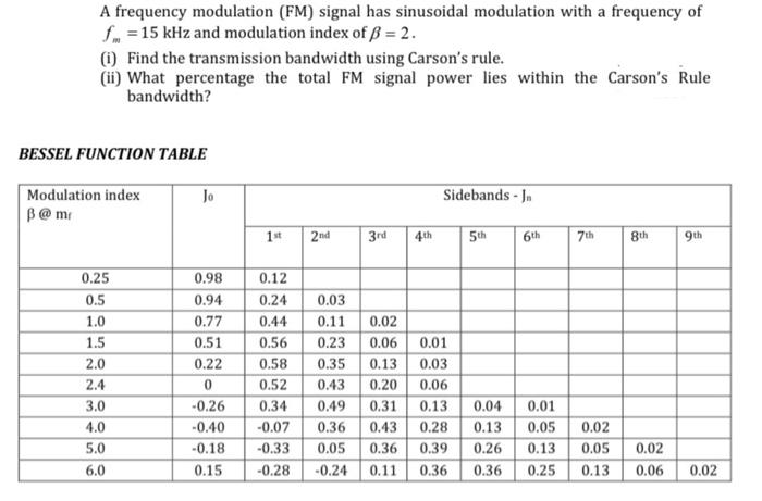 Solved A frequency modulation (FM) signal has sinusoidal | Chegg.com