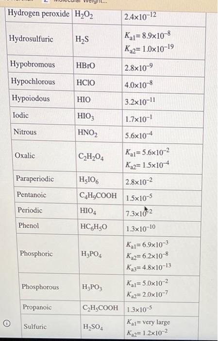 Solved Using this table of ionization constants, calculate | Chegg.com