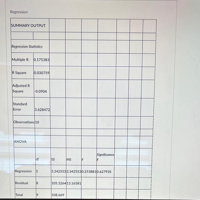Solved Regression Given the above information, answer the | Chegg.com