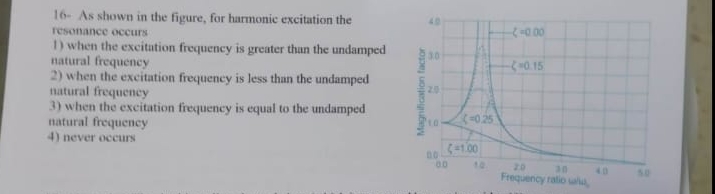 Solved 16 As shown in the figure, for harmonic excitation