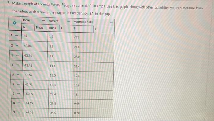 1. Make a graph of Lorentz Force, Fmag , vs current, | Chegg.com