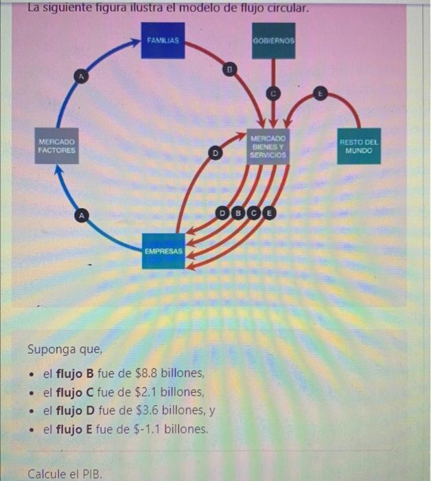 La siguiente figura ilustra el modelo de flujo circular. Suponga que, - el flujo B fue de \( \$ 8.8 \) billones, - el flujo C