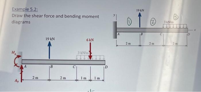 Solved Example 5.2: Draw The Shear Force And Bending Moment | Chegg.com