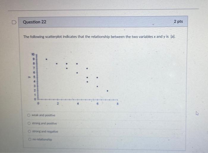 Solved Question 22 2 pts The following scatterplot indicates | Chegg.com