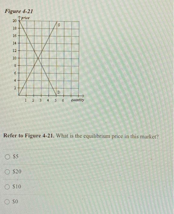 Solved Figure 4-21 price 20 09 18 16 14 12 10 8 6 2 D 3 4 56 | Chegg.com