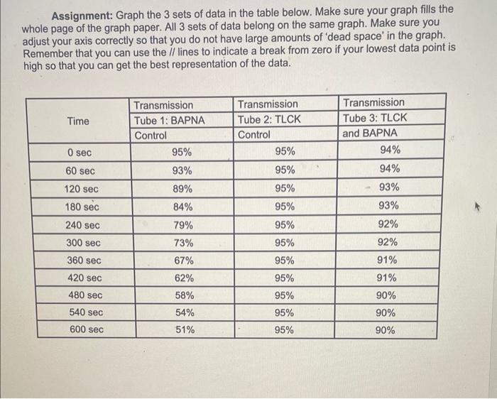 Assignment: Graph the 3 sets of data in the table | Chegg.com